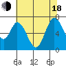 South Bay Wreck tide chart for Wednesday, June 18, 2025