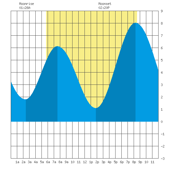 South Bay Wreck tide chart for Thursday, June 19, 2025