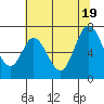 South Bay Wreck tide chart for Thursday, June 19, 2025