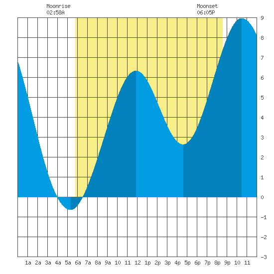 South Bay Wreck tide chart for Sunday, June 22, 2025