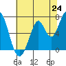South Bay Wreck tide chart for Tuesday, June 24, 2025