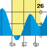 South Bay Wreck tide chart for Thursday, June 26, 2025