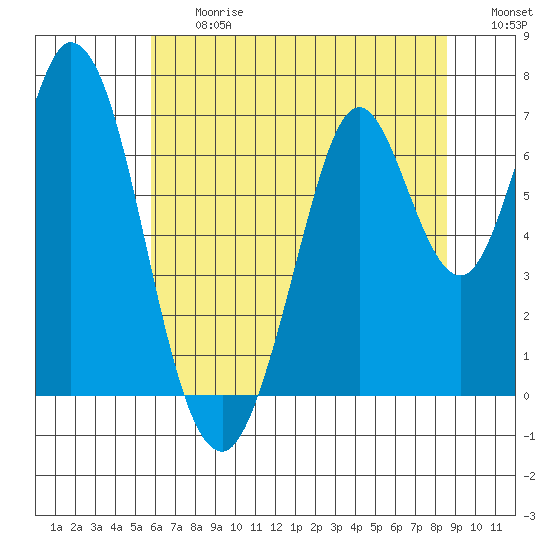 South Bay Wreck tide chart for Friday, June 27, 2025