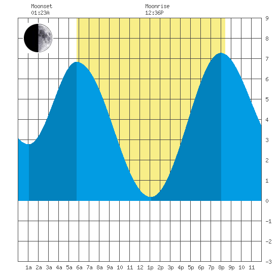 South Bay Wreck tide chart for Monday, June 2, 2025