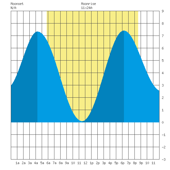 South Bay Wreck tide chart for Monday, June 30, 2025