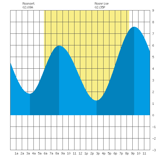South Bay Wreck tide chart for Wednesday, June 4, 2025
