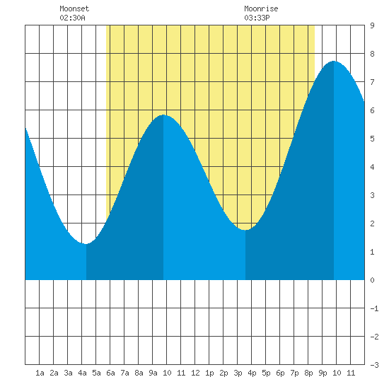 South Bay Wreck tide chart for Thursday, June 5, 2025