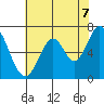 South Bay Wreck tide chart for Saturday, June 7, 2025