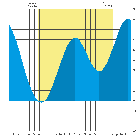 South Bay Wreck tide chart for Sunday, June 8, 2025