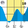 South Bay Wreck tide chart for Thursday, July 10, 2025