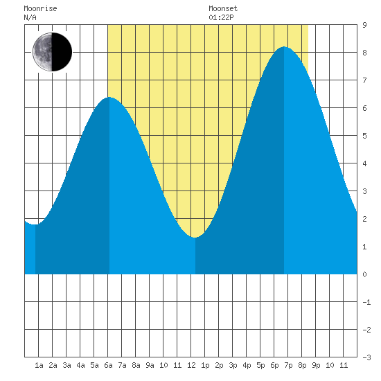 South Bay Wreck tide chart for Thursday, July 17, 2025