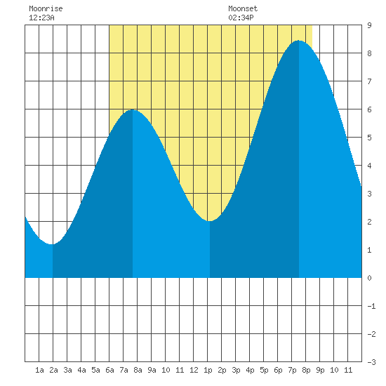 South Bay Wreck tide chart for Friday, July 18, 2025