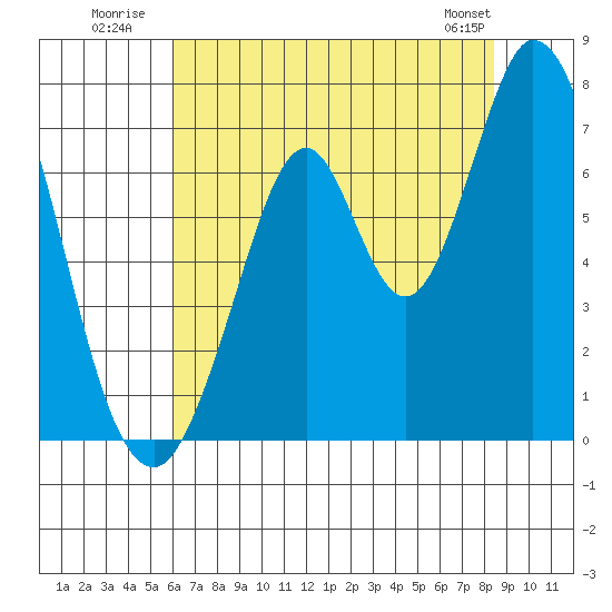 South Bay Wreck tide chart for Monday, July 21, 2025