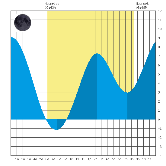 South Bay Wreck tide chart for Thursday, July 24, 2025
