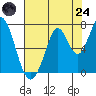 South Bay Wreck tide chart for Thursday, July 24, 2025