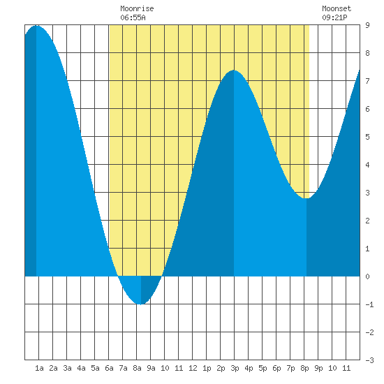 South Bay Wreck tide chart for Friday, July 25, 2025