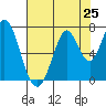 South Bay Wreck tide chart for Friday, July 25, 2025