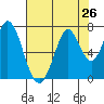South Bay Wreck tide chart for Saturday, July 26, 2025