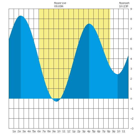 South Bay Wreck tide chart for Sunday, July 27, 2025