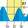 South Bay Wreck tide chart for Sunday, July 27, 2025