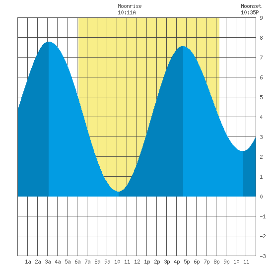 South Bay Wreck tide chart for Monday, July 28, 2025