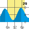 South Bay Wreck tide chart for Tuesday, July 29, 2025