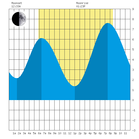 South Bay Wreck tide chart for Wednesday, July 2, 2025