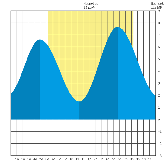 South Bay Wreck tide chart for Wednesday, July 30, 2025