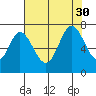 South Bay Wreck tide chart for Wednesday, July 30, 2025