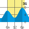 South Bay Wreck tide chart for Thursday, July 31, 2025