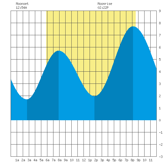South Bay Wreck tide chart for Thursday, July 3, 2025