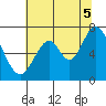 South Bay Wreck tide chart for Saturday, July 5, 2025