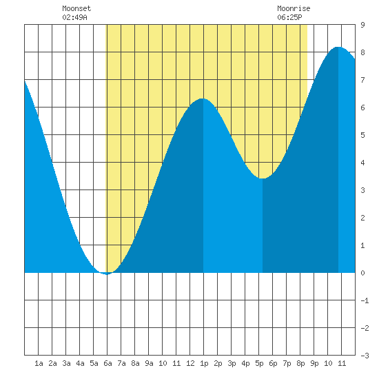South Bay Wreck tide chart for Monday, July 7, 2025