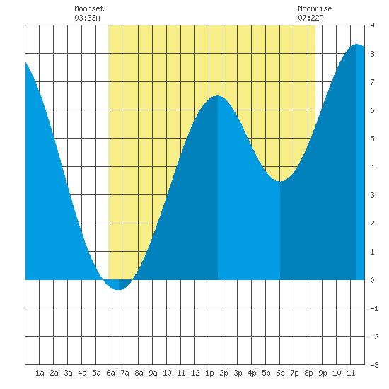 South Bay Wreck tide chart for Tuesday, July 8, 2025