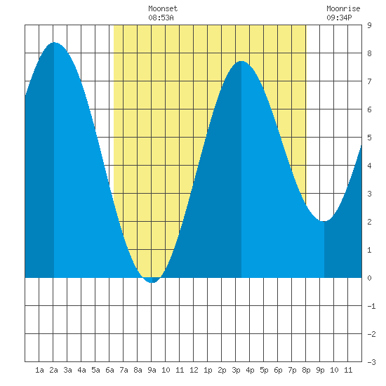 South Bay Wreck tide chart for Monday, August 11, 2025