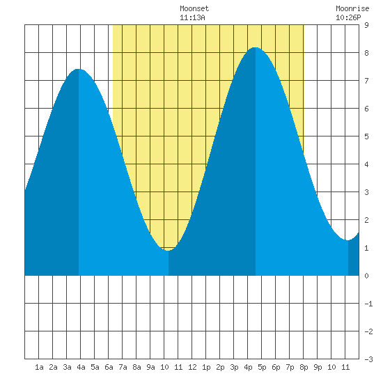South Bay Wreck tide chart for Wednesday, August 13, 2025