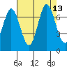 South Bay Wreck tide chart for Wednesday, August 13, 2025