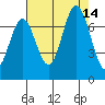 South Bay Wreck tide chart for Thursday, August 14, 2025