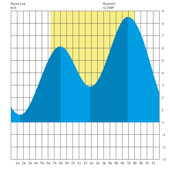 South Bay Wreck tide chart for Saturday, August 16, 2025