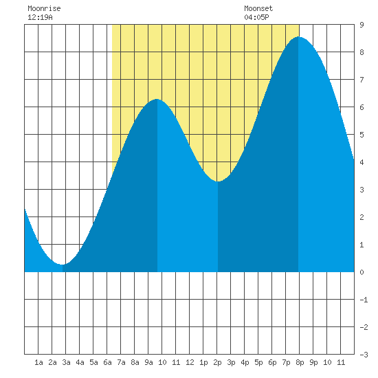 South Bay Wreck tide chart for Sunday, August 17, 2025