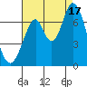 South Bay Wreck tide chart for Sunday, August 17, 2025