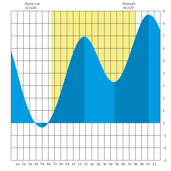 South Bay Wreck tide chart for Tuesday, August 19, 2025