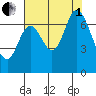 South Bay Wreck tide chart for Friday, August 1, 2025