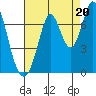 South Bay Wreck tide chart for Wednesday, August 20, 2025