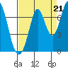 South Bay Wreck tide chart for Thursday, August 21, 2025