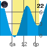 South Bay Wreck tide chart for Friday, August 22, 2025