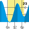South Bay Wreck tide chart for Saturday, August 23, 2025