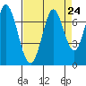 South Bay Wreck tide chart for Sunday, August 24, 2025