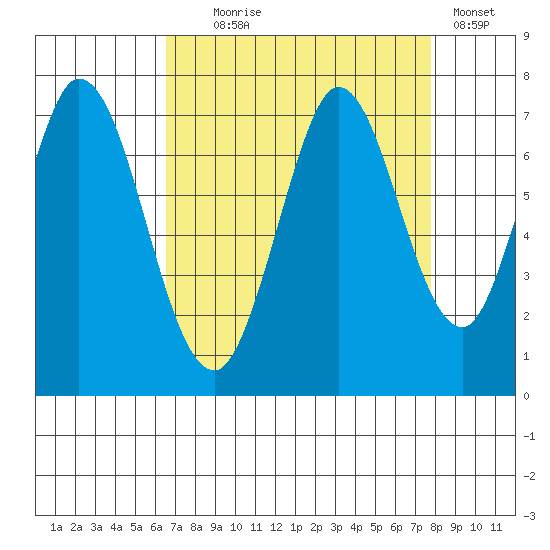 South Bay Wreck tide chart for Monday, August 25, 2025