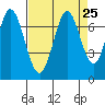 South Bay Wreck tide chart for Monday, August 25, 2025